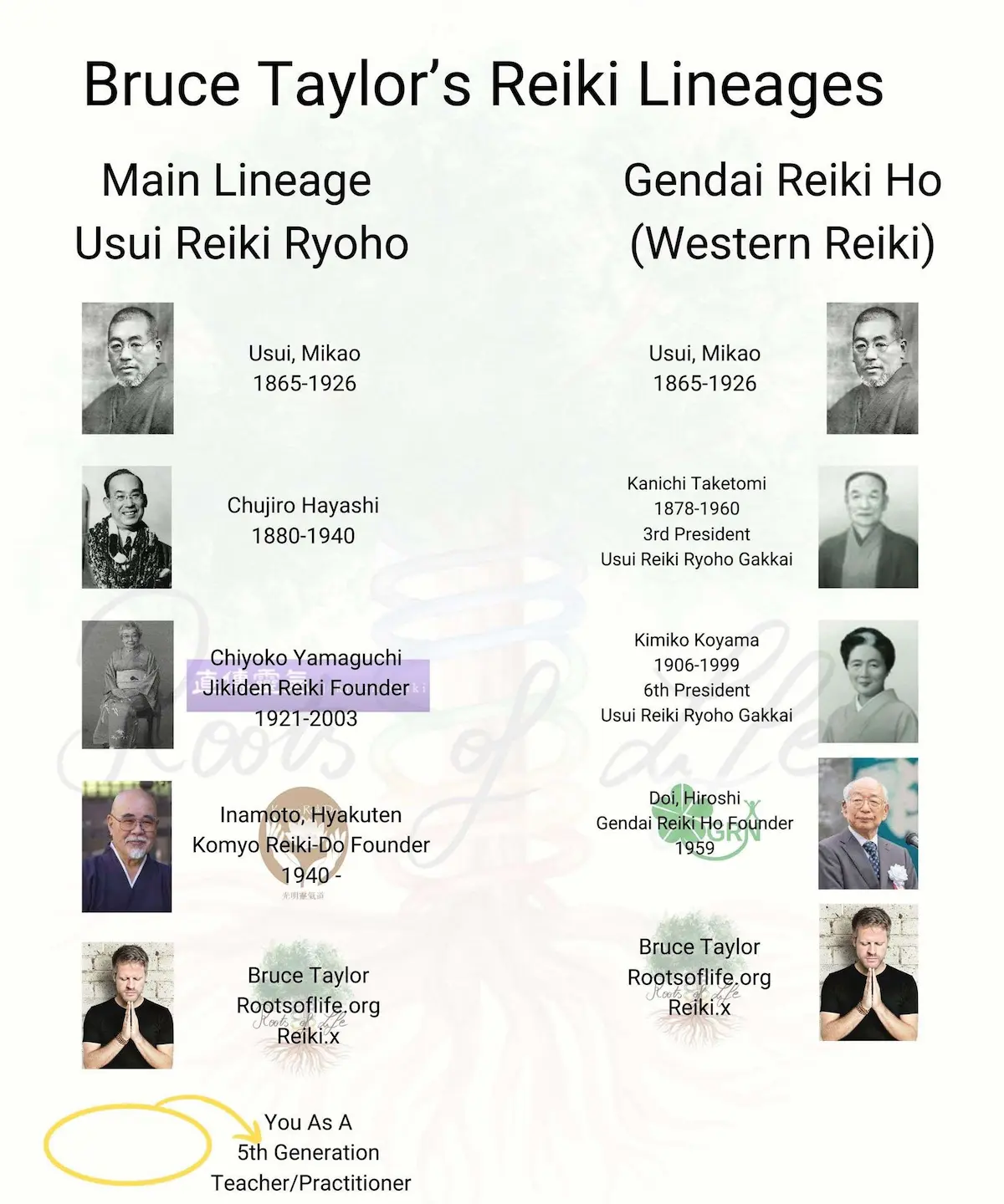Traditional-Japanese-Reiki-3000-x-2400-px-2000-x-2400-px Usui Reiki RYoho Lineage Chart Bruce Taylor